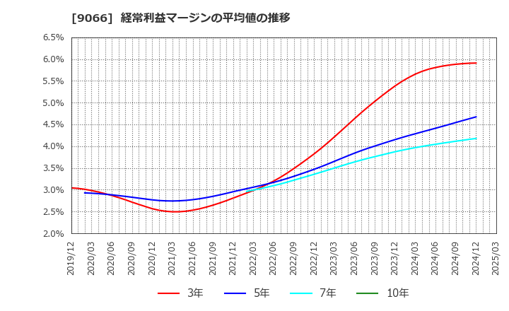 9066 (株)日新: 経常利益マージンの平均値の推移