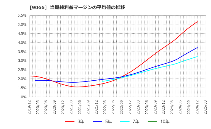 9066 (株)日新: 当期純利益マージンの平均値の推移