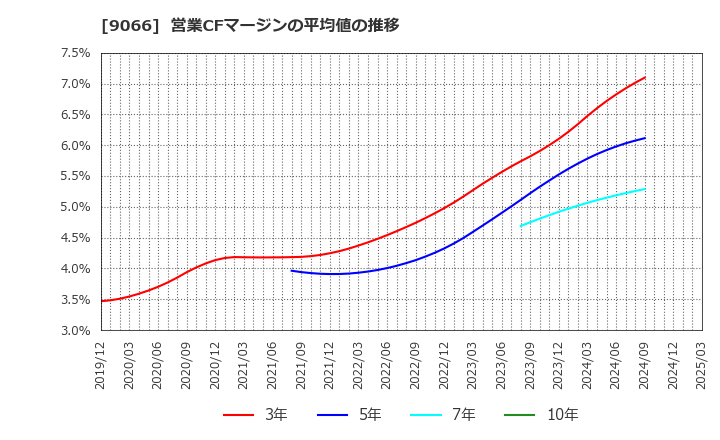 9066 (株)日新: 営業CFマージンの平均値の推移