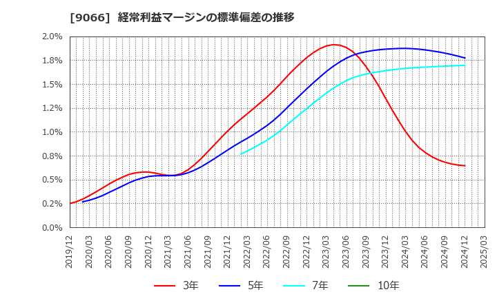 9066 (株)日新: 経常利益マージンの標準偏差の推移