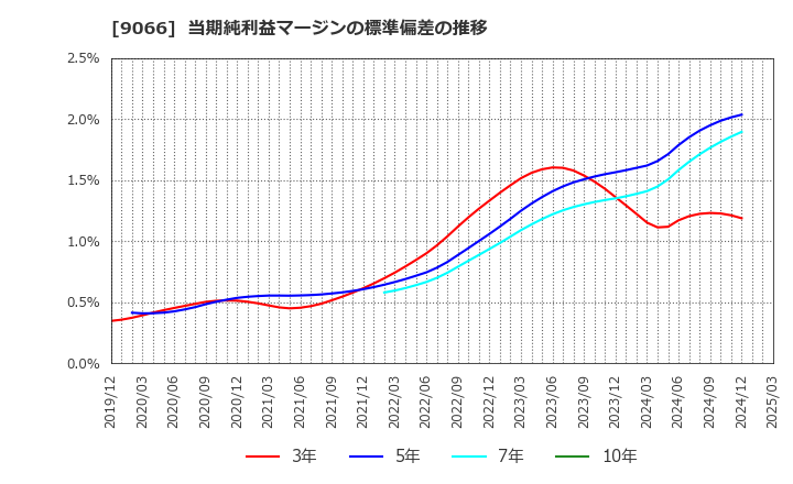 9066 (株)日新: 当期純利益マージンの標準偏差の推移
