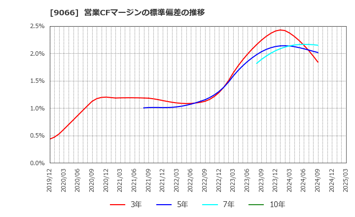 9066 (株)日新: 営業CFマージンの標準偏差の推移