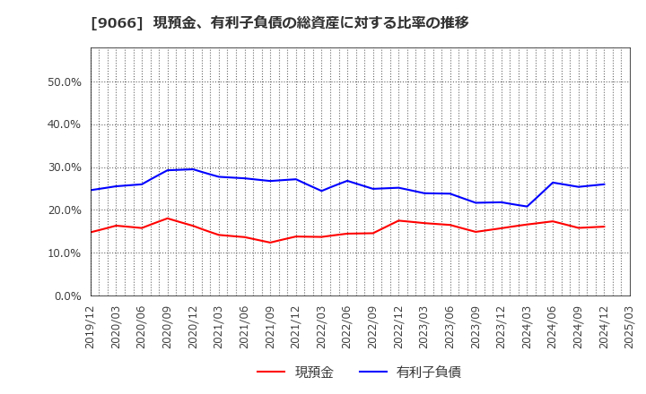 9066 (株)日新: 現預金、有利子負債の総資産に対する比率の推移
