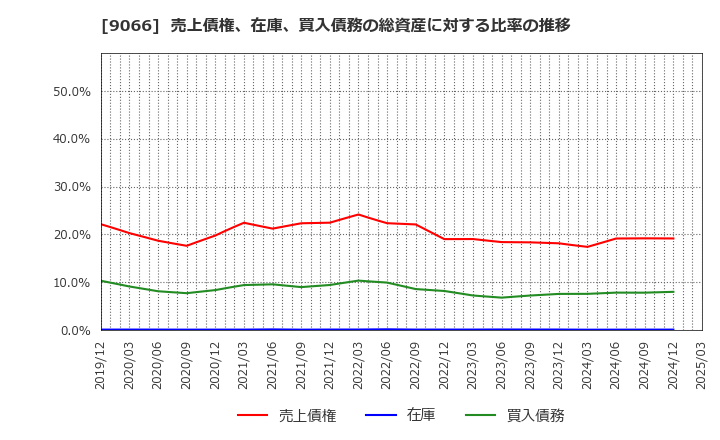 9066 (株)日新: 売上債権、在庫、買入債務の総資産に対する比率の推移
