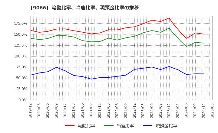 9066 (株)日新: 流動比率、当座比率、現預金比率の推移