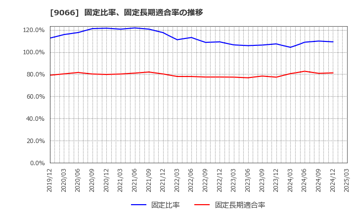 9066 (株)日新: 固定比率、固定長期適合率の推移