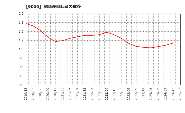 9066 (株)日新: 総資産回転率の推移