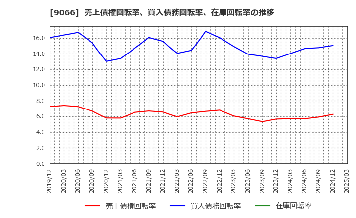 9066 (株)日新: 売上債権回転率、買入債務回転率、在庫回転率の推移