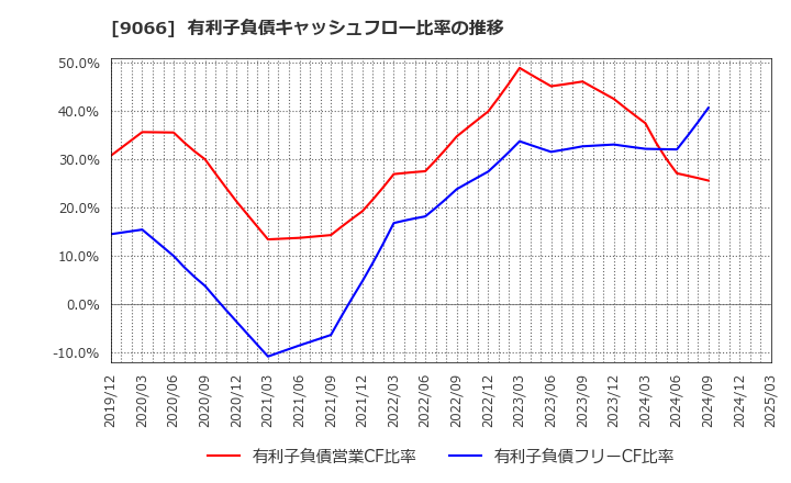 9066 (株)日新: 有利子負債キャッシュフロー比率の推移