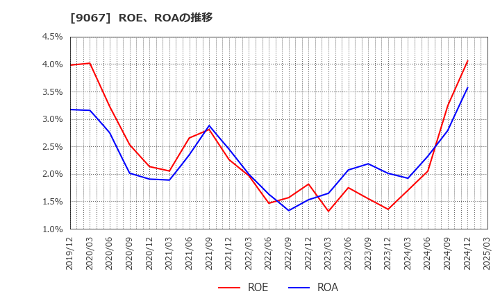 9067 (株)丸運: ROE、ROAの推移