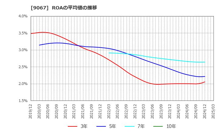 9067 (株)丸運: ROAの平均値の推移