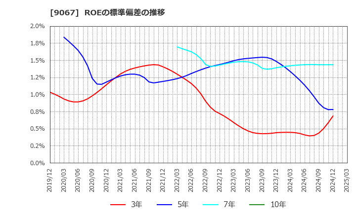 9067 (株)丸運: ROEの標準偏差の推移