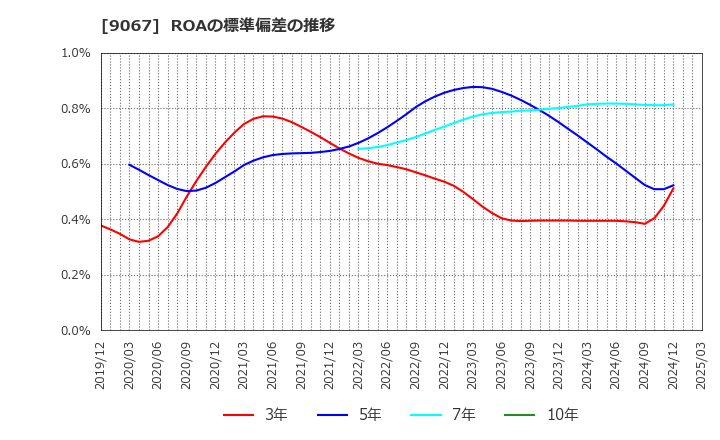 9067 (株)丸運: ROAの標準偏差の推移