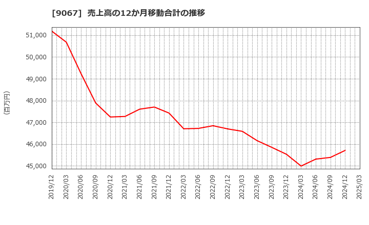 9067 (株)丸運: 売上高の12か月移動合計の推移