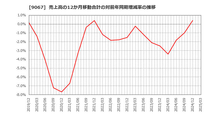 9067 (株)丸運: 売上高の12か月移動合計の対前年同期増減率の推移