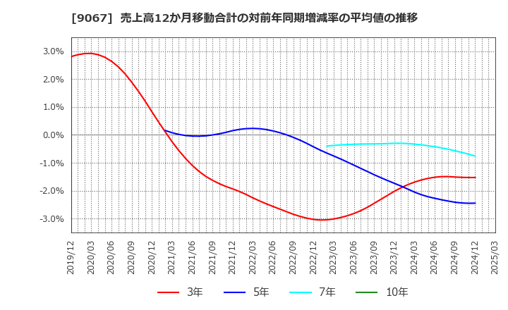 9067 (株)丸運: 売上高12か月移動合計の対前年同期増減率の平均値の推移