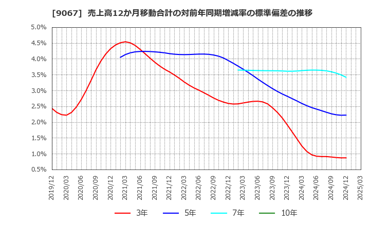 9067 (株)丸運: 売上高12か月移動合計の対前年同期増減率の標準偏差の推移