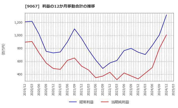 9067 (株)丸運: 利益の12か月移動合計の推移