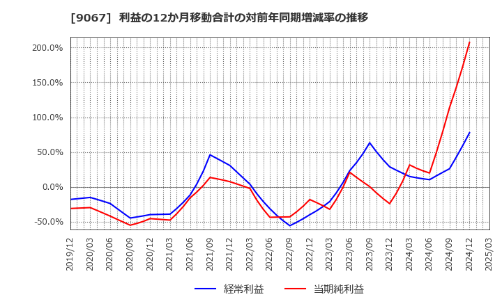 9067 (株)丸運: 利益の12か月移動合計の対前年同期増減率の推移