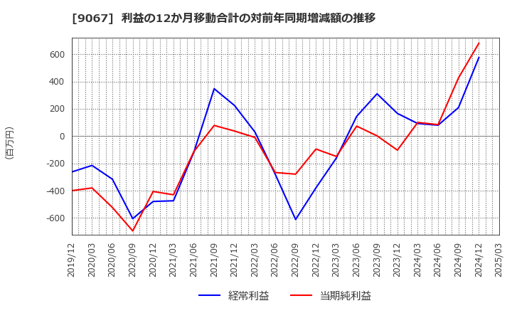 9067 (株)丸運: 利益の12か月移動合計の対前年同期増減額の推移