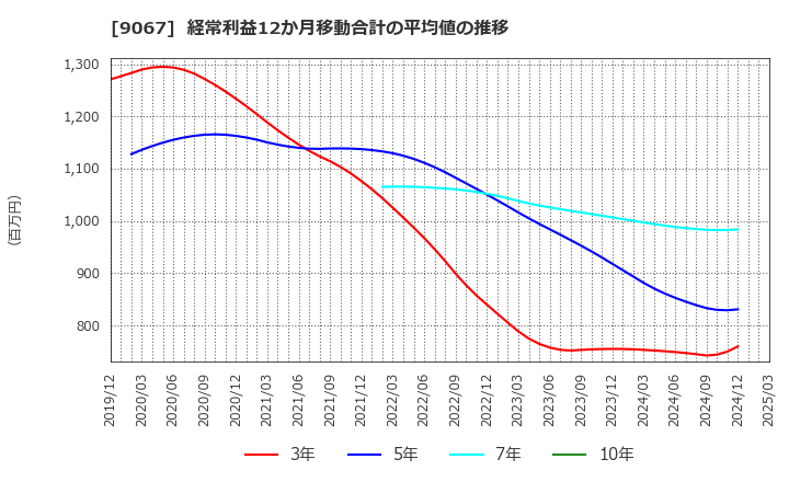9067 (株)丸運: 経常利益12か月移動合計の平均値の推移