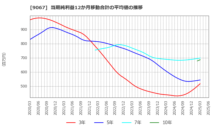 9067 (株)丸運: 当期純利益12か月移動合計の平均値の推移