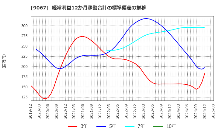 9067 (株)丸運: 経常利益12か月移動合計の標準偏差の推移