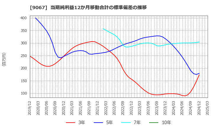 9067 (株)丸運: 当期純利益12か月移動合計の標準偏差の推移