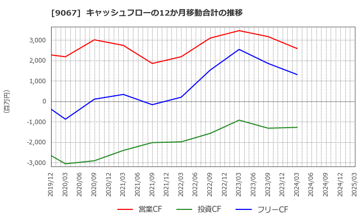 9067 (株)丸運: キャッシュフローの12か月移動合計の推移
