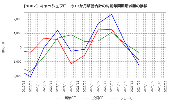 9067 (株)丸運: キャッシュフローの12か月移動合計の対前年同期増減額の推移