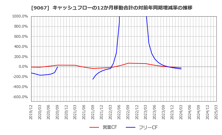 9067 (株)丸運: キャッシュフローの12か月移動合計の対前年同期増減率の推移
