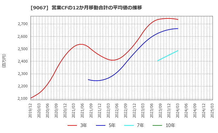 9067 (株)丸運: 営業CFの12か月移動合計の平均値の推移