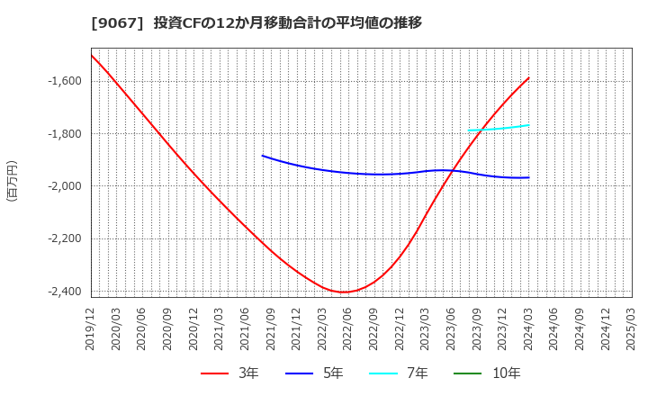 9067 (株)丸運: 投資CFの12か月移動合計の平均値の推移