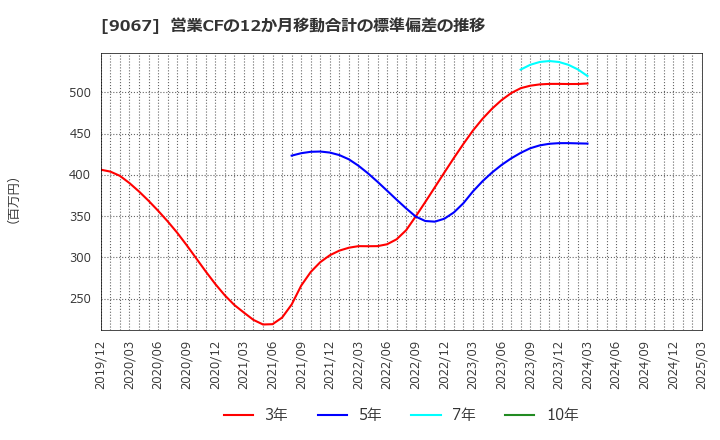 9067 (株)丸運: 営業CFの12か月移動合計の標準偏差の推移