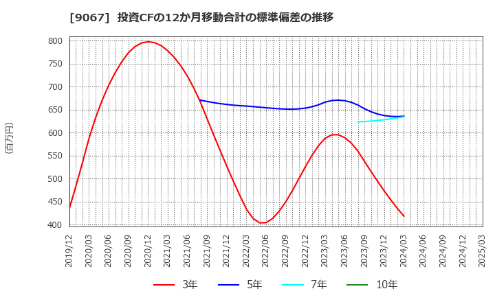 9067 (株)丸運: 投資CFの12か月移動合計の標準偏差の推移