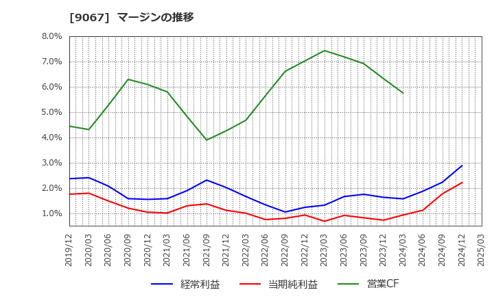 9067 (株)丸運: マージンの推移