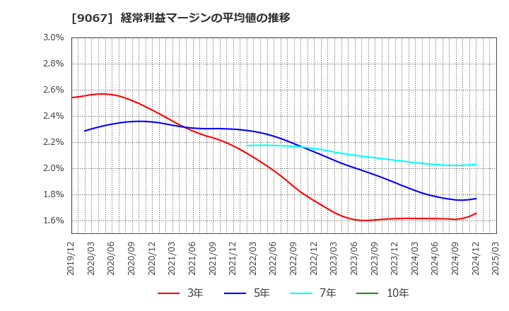 9067 (株)丸運: 経常利益マージンの平均値の推移