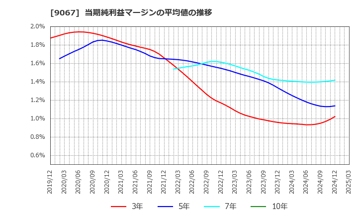 9067 (株)丸運: 当期純利益マージンの平均値の推移