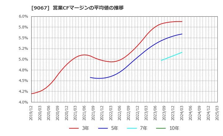 9067 (株)丸運: 営業CFマージンの平均値の推移