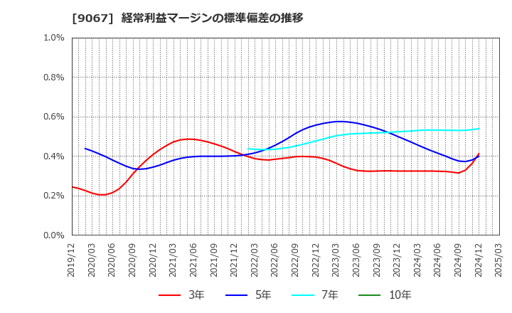 9067 (株)丸運: 経常利益マージンの標準偏差の推移