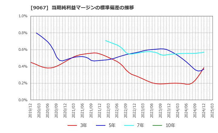 9067 (株)丸運: 当期純利益マージンの標準偏差の推移