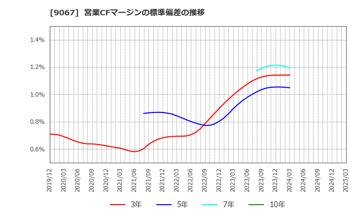 9067 (株)丸運: 営業CFマージンの標準偏差の推移