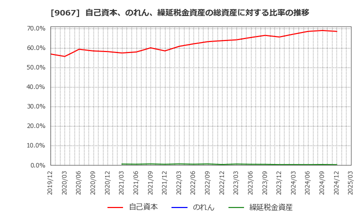 9067 (株)丸運: 自己資本、のれん、繰延税金資産の総資産に対する比率の推移