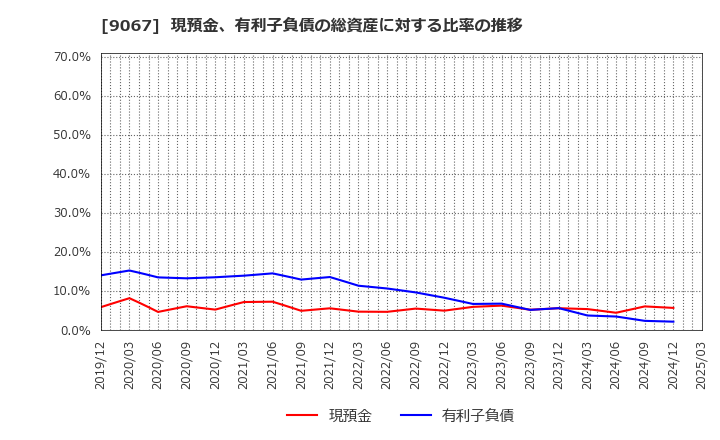 9067 (株)丸運: 現預金、有利子負債の総資産に対する比率の推移
