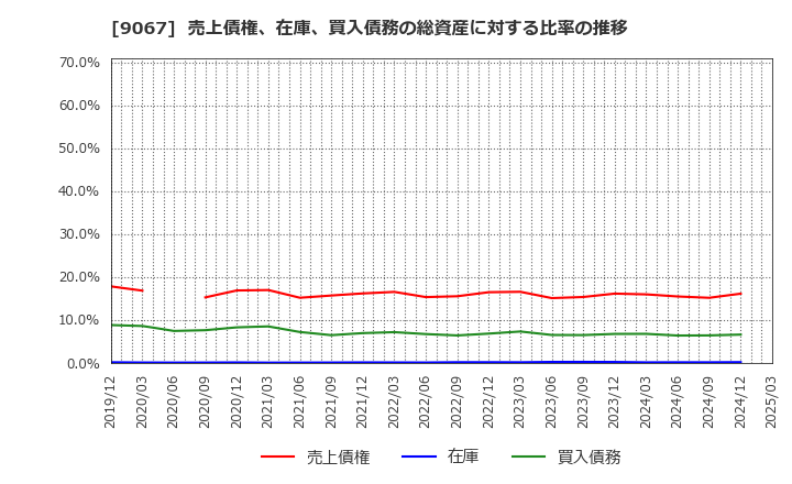 9067 (株)丸運: 売上債権、在庫、買入債務の総資産に対する比率の推移