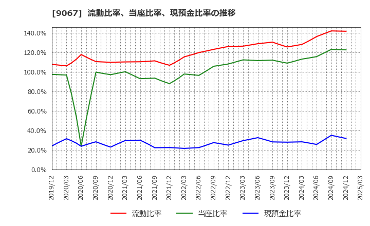 9067 (株)丸運: 流動比率、当座比率、現預金比率の推移
