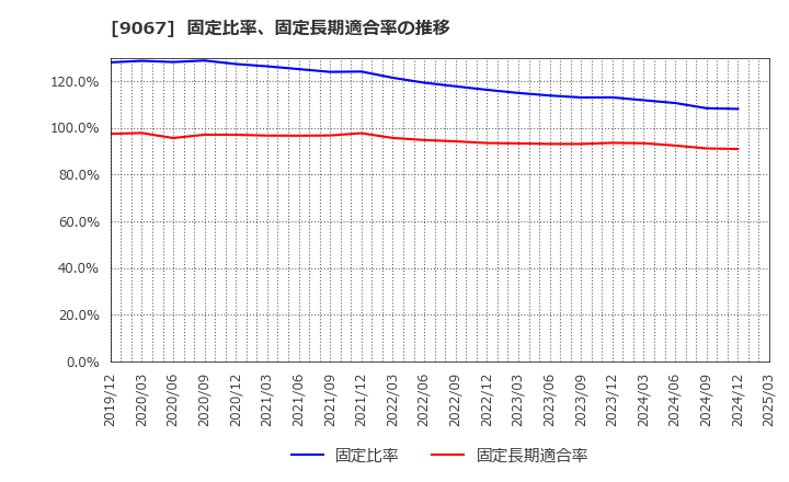 9067 (株)丸運: 固定比率、固定長期適合率の推移