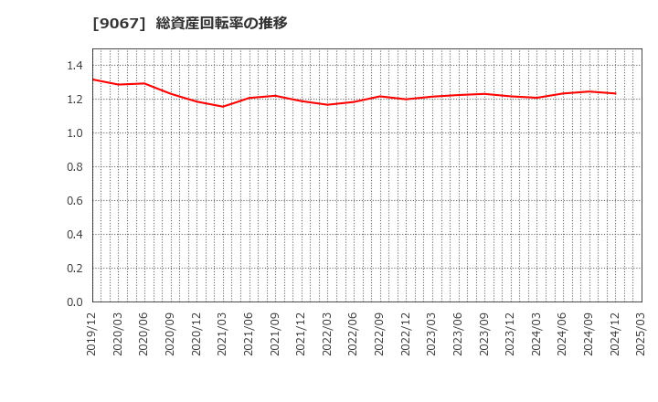 9067 (株)丸運: 総資産回転率の推移