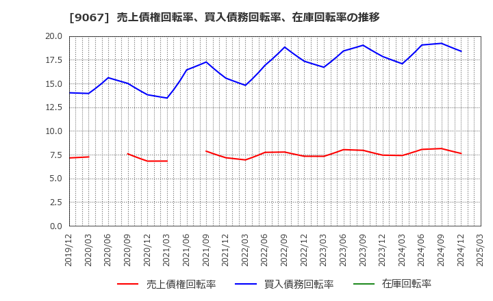 9067 (株)丸運: 売上債権回転率、買入債務回転率、在庫回転率の推移