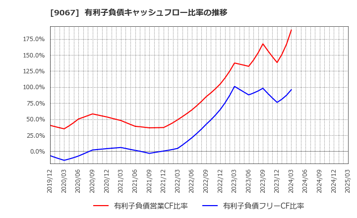 9067 (株)丸運: 有利子負債キャッシュフロー比率の推移